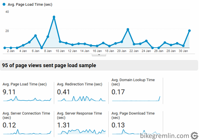 Poor result, even after all the website optimizations – January 2019 Picture 3