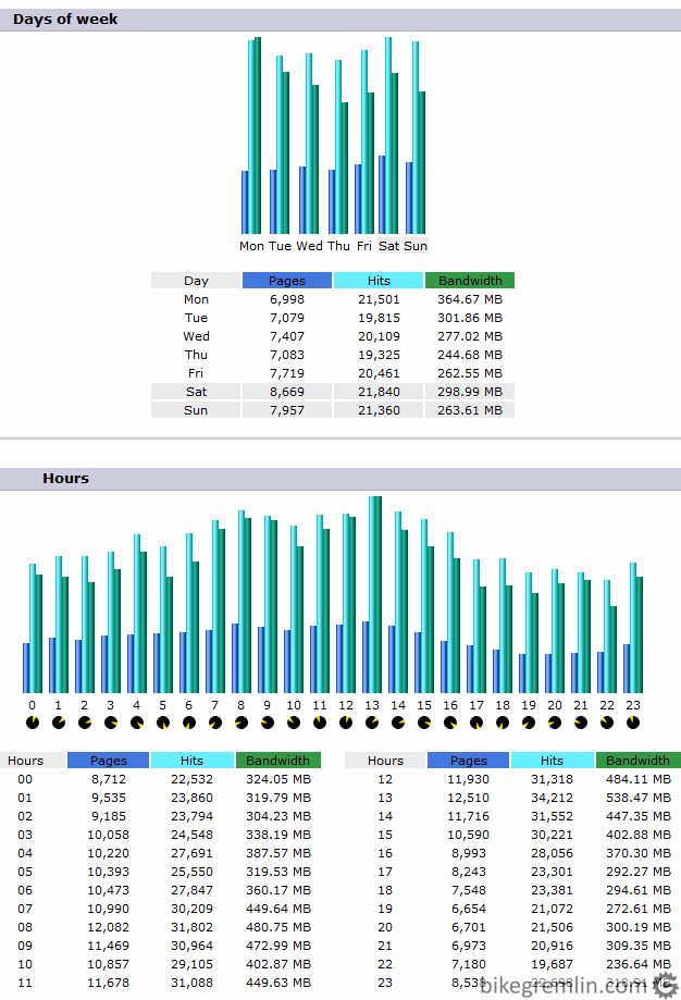 Awstats by days of the week and time of day Picture 2