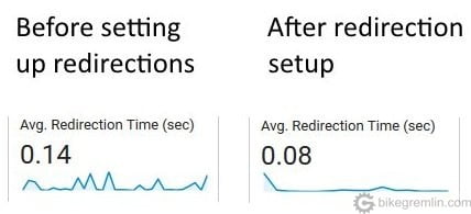 Average redirection time statistics from Google Analytics. Picture 10