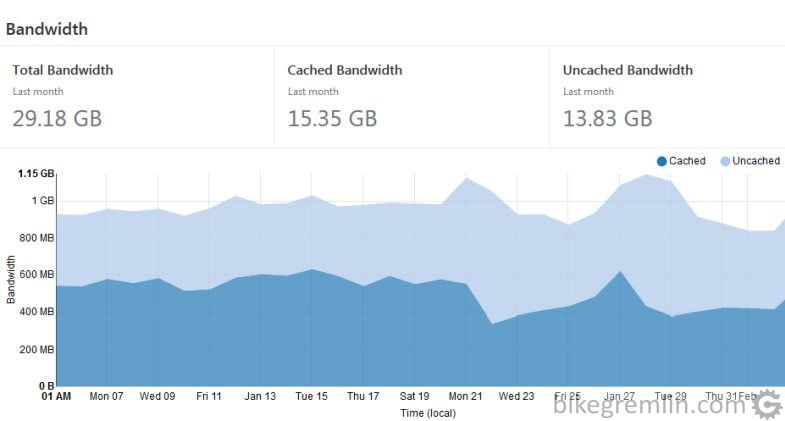 bikegremlin.com monthly bandwidth savings thanks to Cloudflare caching Picture 6