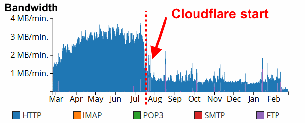 Hosting server bandwidth usage stats – before and after setting up Cloudflare Picture 8