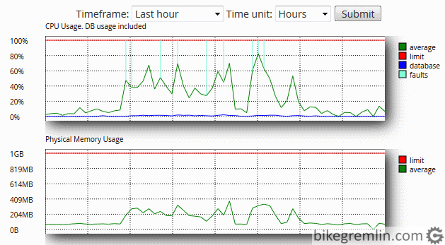 CPU and RAM load while WordPress posts are edited Picture 4