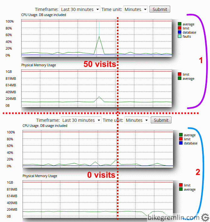 Stats for CPU and RAM usage of (loaded) bike.bikegremlin.com (1) and bikegremlin.com (2) Picture 3