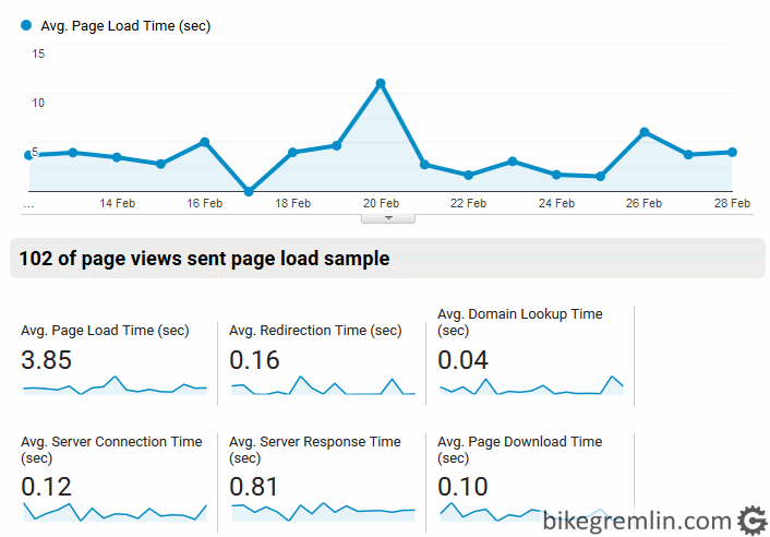 Average page load time for English website. February 2019