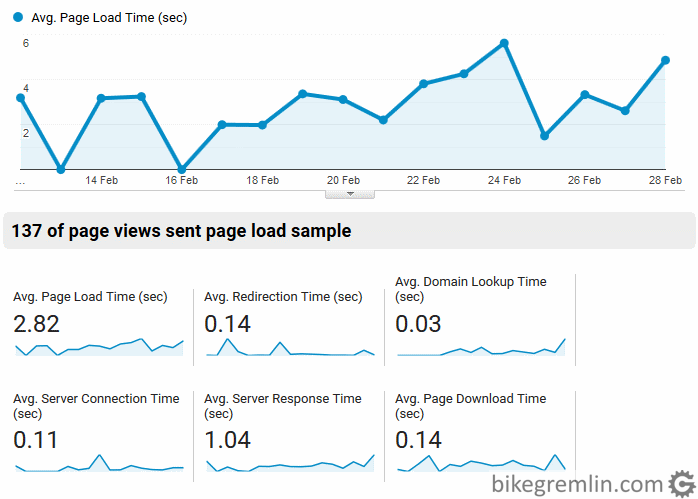 Average page load time for Serbocroatian webstite. February 2019