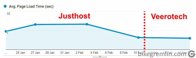 "Preliminary" Google Analytics average page load time stats Picture 2