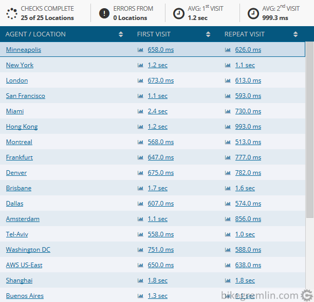 Page load times using LiteSpeed Cache plugin on a LiteSpeed hosting server