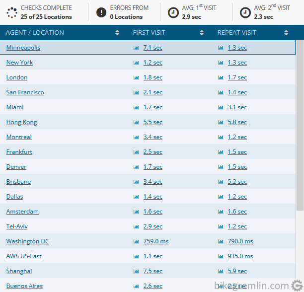 Page load times using WP Super Cache plugin on a LiteSpeed hosting server