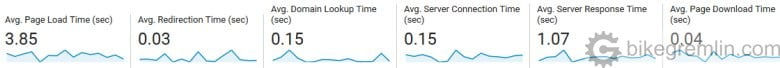 May (first) and September (second) page load time stats from Google Analytics