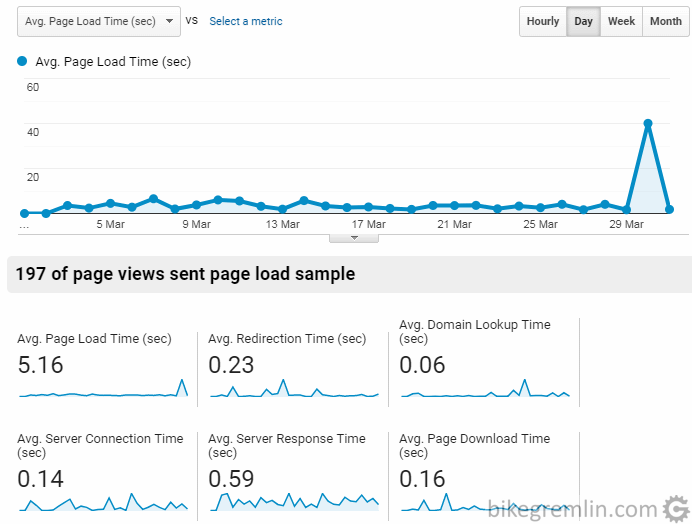 Average page load time for bike.bikegremlin com - March 2019