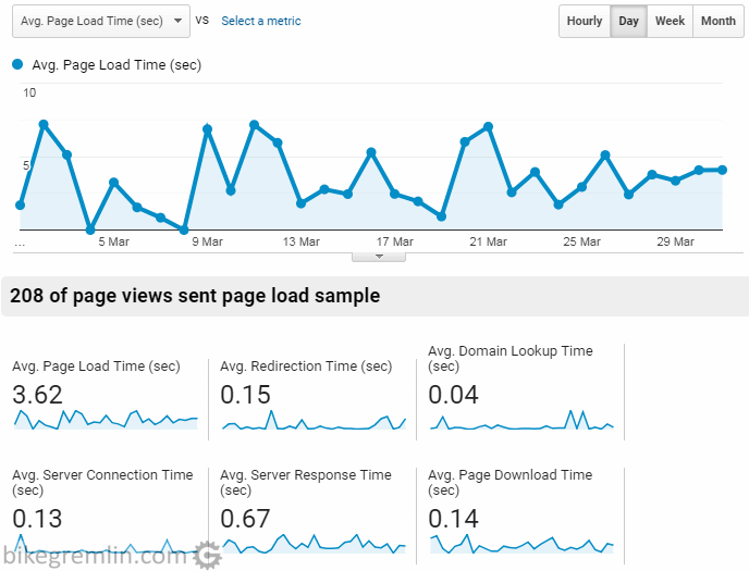 Average March 2019 page load time of bikegremlin.com