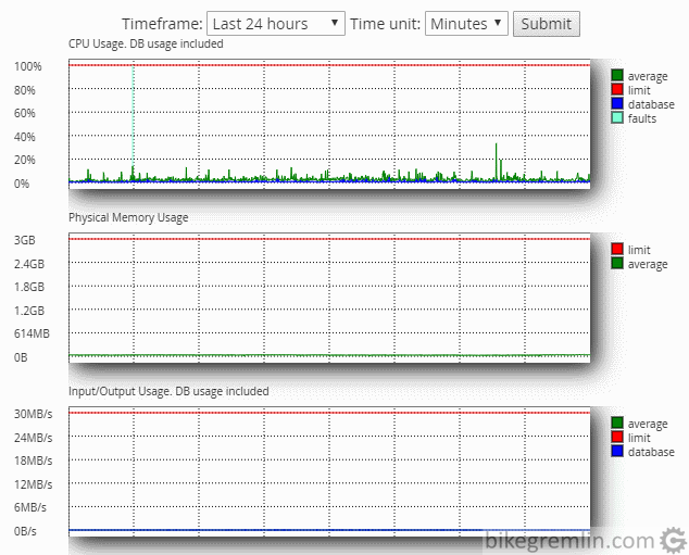 HostMantis UK server resource usage stats - after the migration there