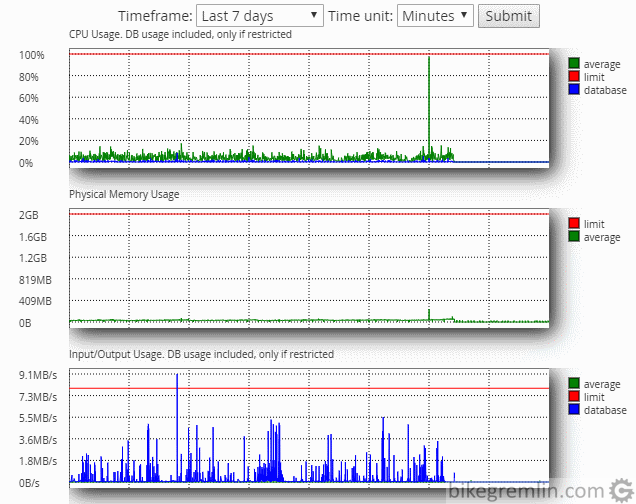 Resource usage stats on the "old" hosting provider's server