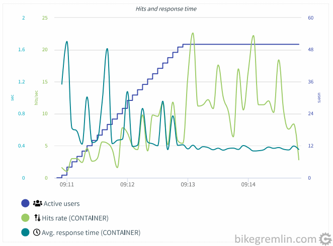 Graph of visitor number and page load time, with the OctoPerf test