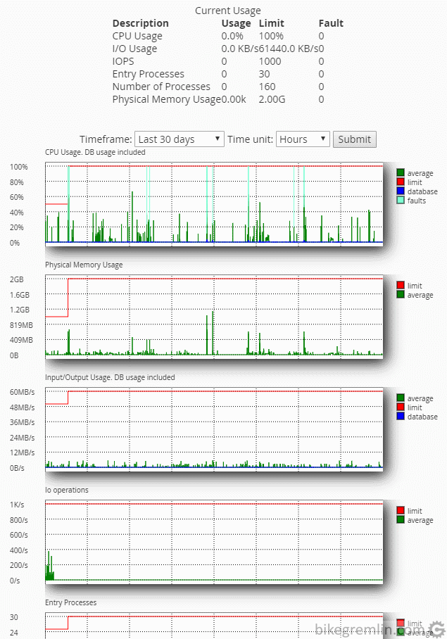 Hitting resource usage limits. Red line shows the "switch" from Cloud1 to Cloud2 resource limits (upgrade)