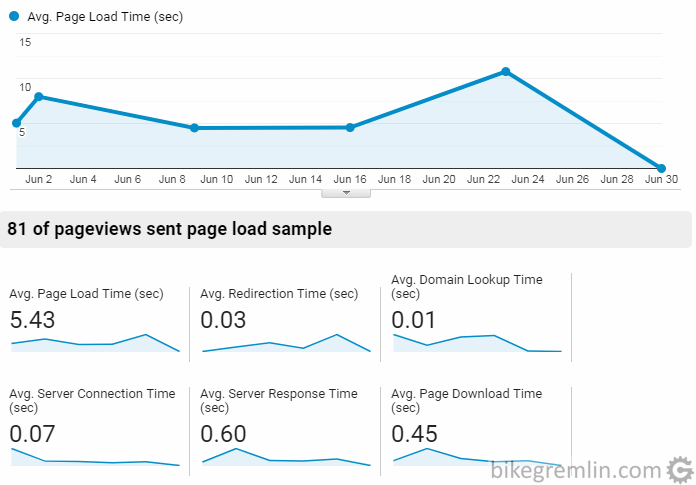 MDDhosting Cloud2 shared hosting performance (in June)