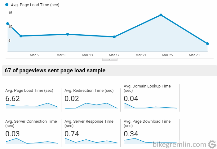 Previous hosting (2 GB RAM 2 vCPU cores VPS) stats