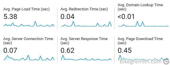 MDDhosting stats from Google Analytics for roughly a month