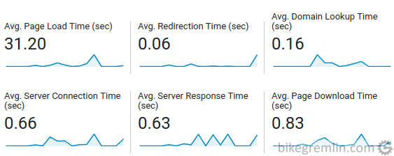 SiteGround - Google Analytics for 3 weeks