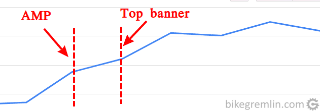 Earnings graph after introducing AMP and top banner ads