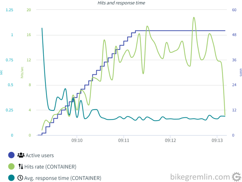 OctoPerf performance test results graph for Gnu Host