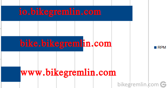 Page RPM per website: io.bikegremlin.com (computers) bike.bikegremlin.com (cycling in English) www.bikegremlin.com (cycling in Serbocroatian)