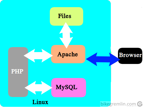 LAMP stack diagram