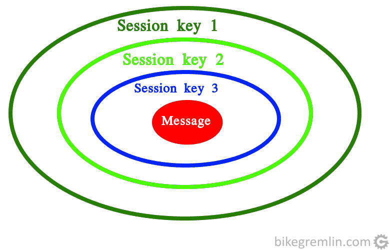 Onion routing layers of encryption