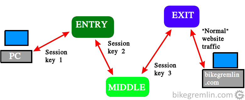Logic scheme of how TOR network connection and Onion routing work