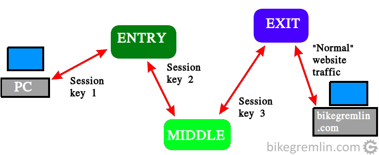 how does tor onion work