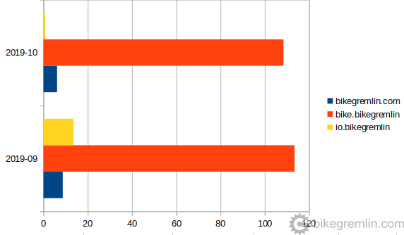 Google AdSense total earnings stats for September and October of 2019