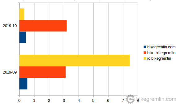 Google AdSense RPM stats for September and October of 2019