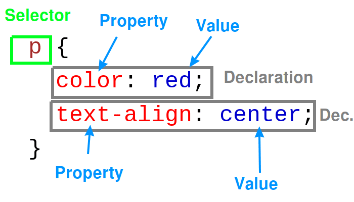 Struktura jednog CSS pravila