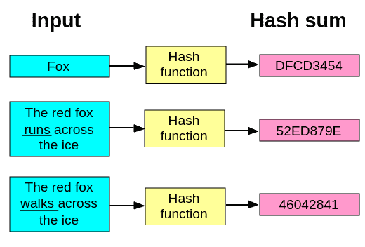 Hash function example