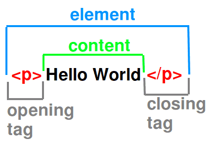 Struktura HTML elementa