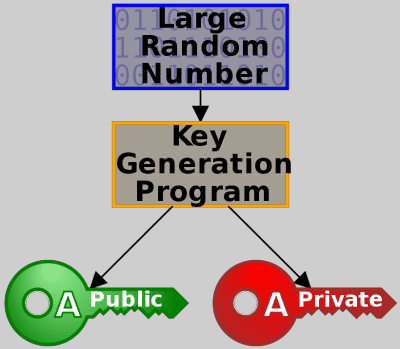 Public and private key creation for owner "A"
