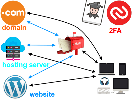 Zaštita domena i sajta - u celini