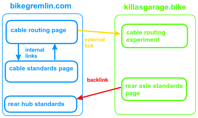 Dijagram prikaz internih, eksternih linkova i backlinkova