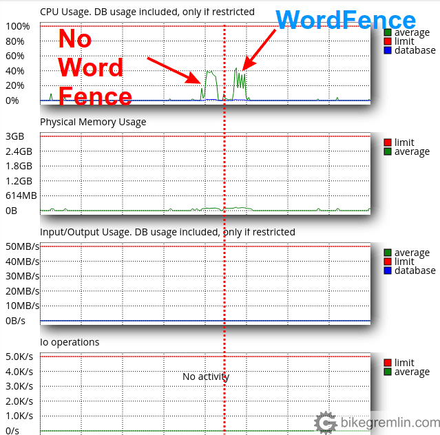 Statistika opterećenja servera prilikom testiranja - bez i sa WordFence