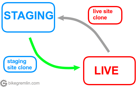 Staging and live website relation