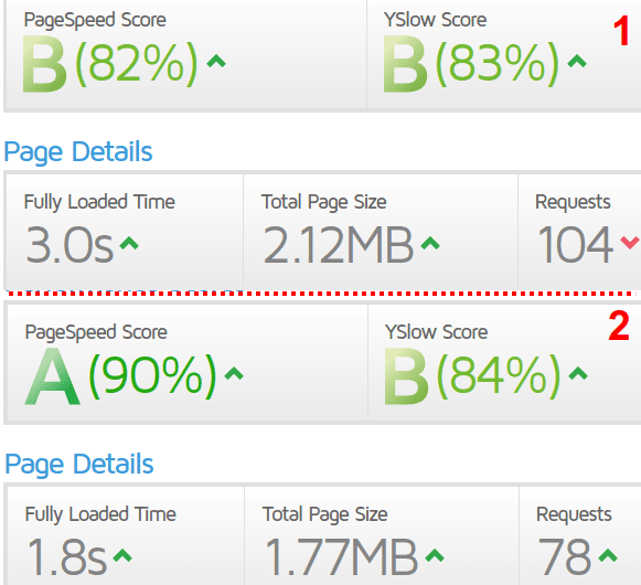 Page speed test results with and without Google AdSense - comparison