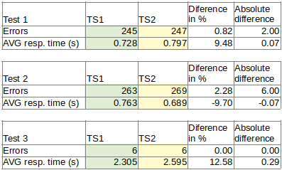 Load tests of websites using post-ID (TS1) and post-name (TS2) permalink structure