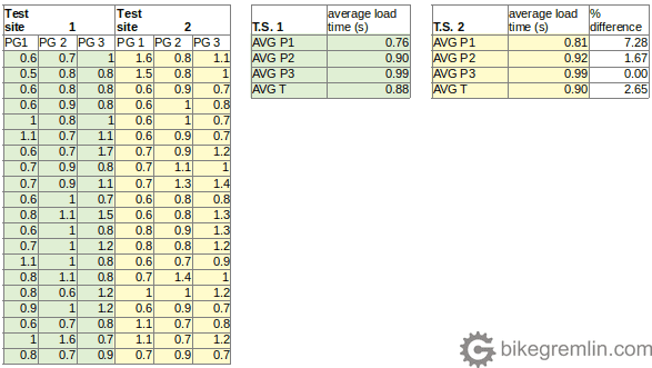 Page load times with post id (TS1) vs post name (TS2) permalink structure