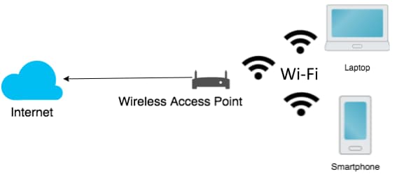 Wi-Fi Internet connection