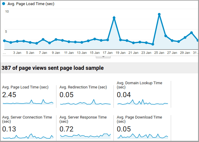 Januarska Google Analyitcs statistika za prosečno vreme učitavanja stranica sajta