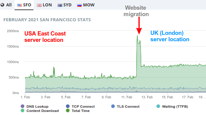 Page load time graph from San Francisco (US West Coast) test location