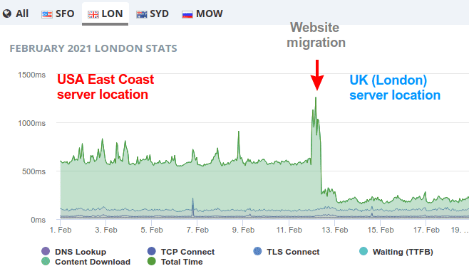 Grafik brzine učitavanja stranica sa lokacije London (Engleska)