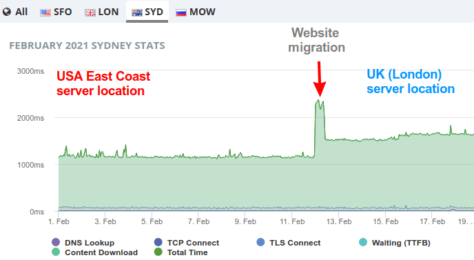 Grafik brzine učitavanja stranica sa lokacije Sidnej (Australija)