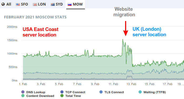 Page load time graph from Moscow (Russia) test location