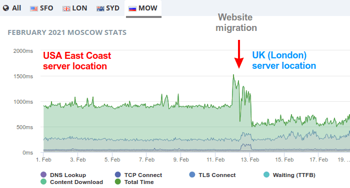 Grafik brzine učitavanja stranica sa lokacije Moskva (Rusija)